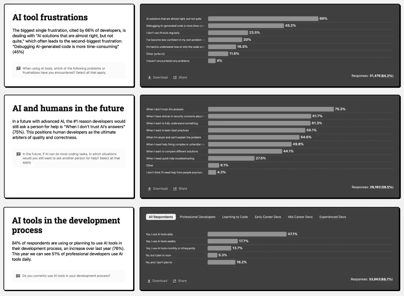 Statistiques de Stackoverflow sur l&rsquo;usage de l&rsquo;IA