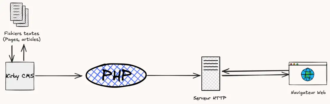 Illustration d&rsquo;un CMS dit « flat-file »