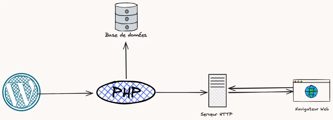Illustration d&rsquo;un CMS dit « traditionnel »