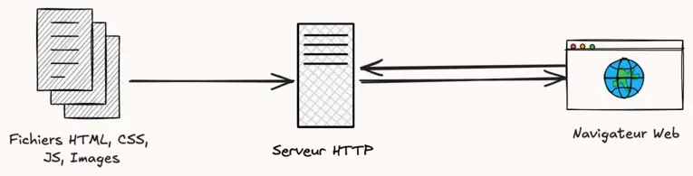 Illustration d&rsquo;un site statique