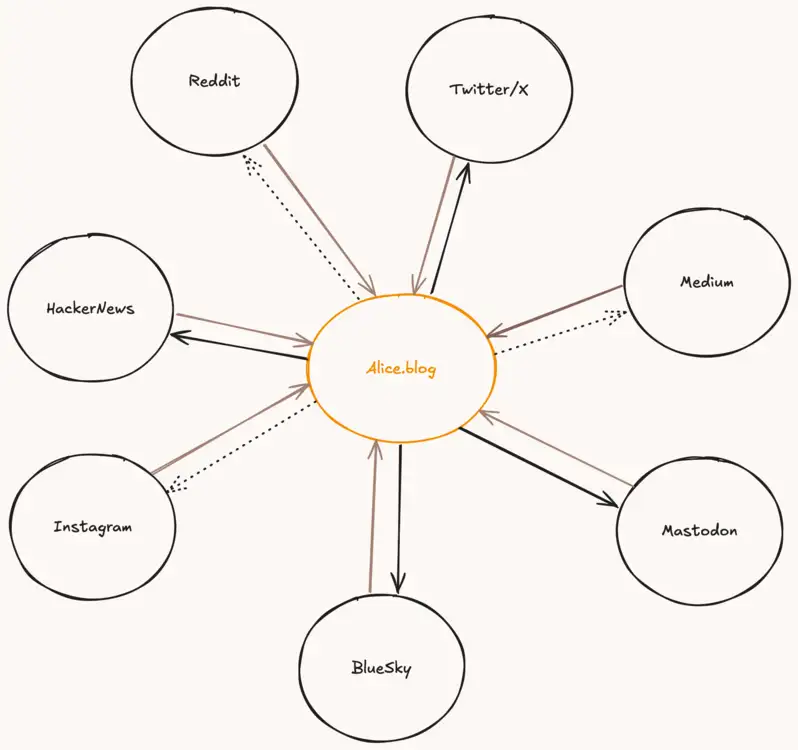 Diagramme representant le concept POSSE où la source est le site puis est syndiquée sur d&rsquo;autres plateformes